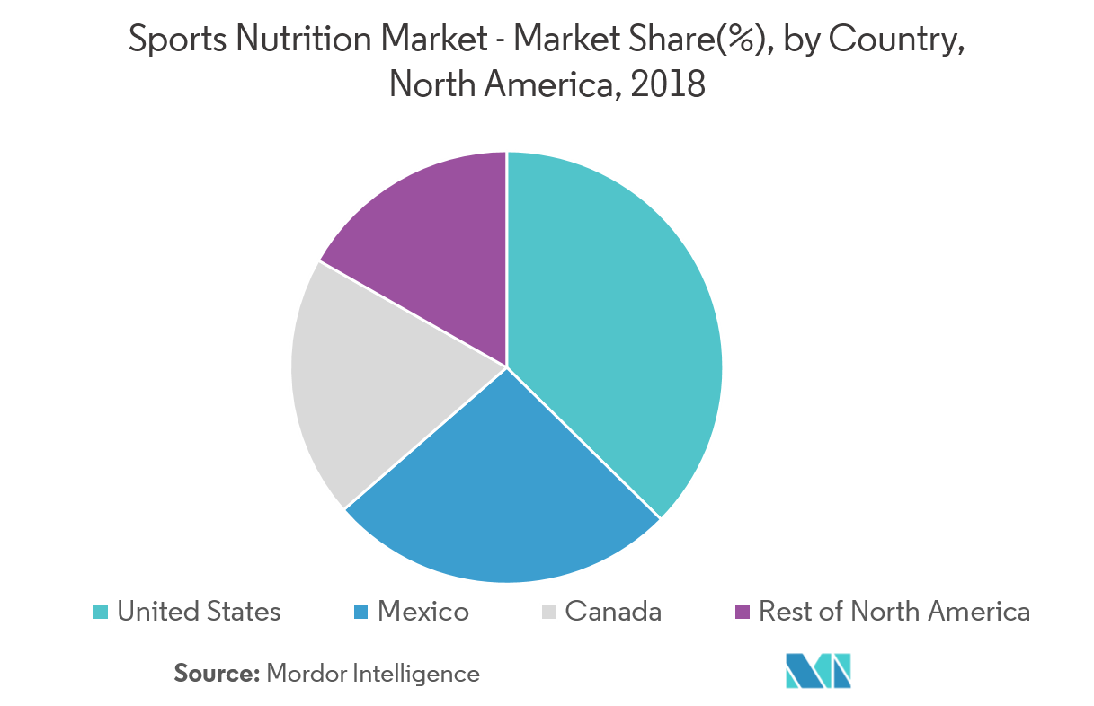 North America Sports Nutrition Market Share, Trends (202227) Industry Analysis
